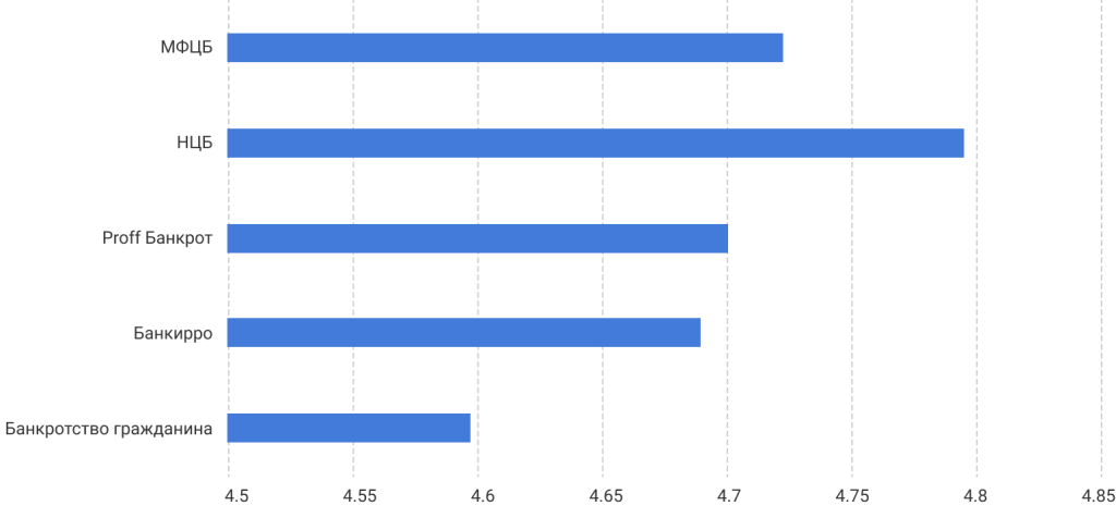 Рис29 - оценки компаний на Яндексе.png